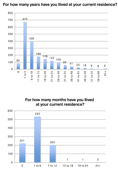 05 current_residence