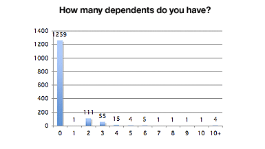 dependents