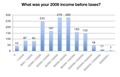 income_2006