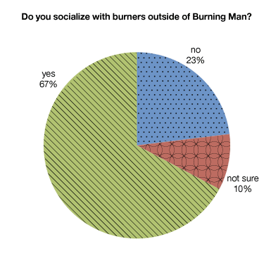 socialize_with_burners