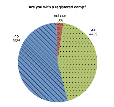 with_registered_camp